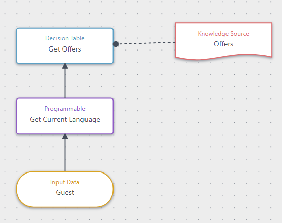 Sitecore Personalize  - Create decision model